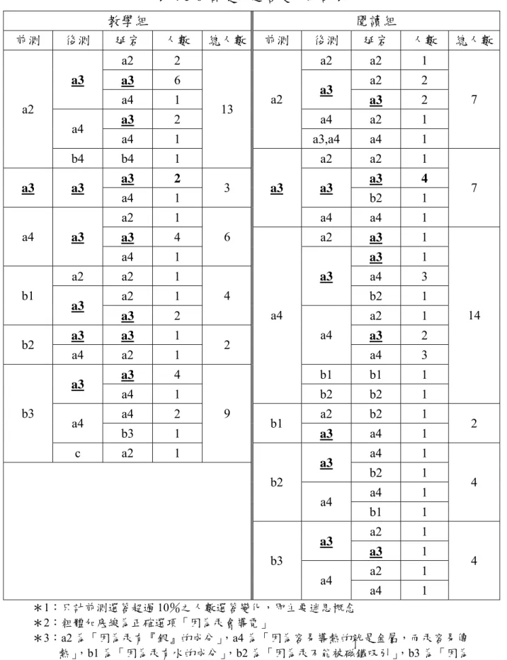 表 4-5-6  試題二選答變化統計表  教學組  閱讀組  前測  後測  延宕  人數  總人數 前測  後測  延宕  人數  總人數 a2 2  a2 a2 1  a3  6 a2  2 a3  a4 1  a3  a3  2  a3  2 a4  a2  1  a4  a4 1  a2  a3,a4 a4  1  7 a2  b4 b4  1  13  a2 a2  1  a3 2  a3 4  a3 a3  a4 1  3  a3  b2 1  a2 1  a3  a4 a4  1  7  a3