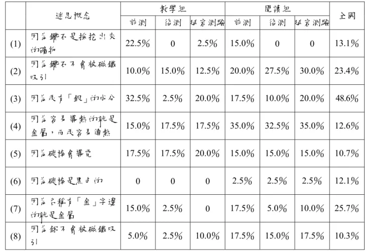 表 4-6-1  迷思概念百分率比較表  教學組  閱讀組  迷思概念  前測  後測  延宕測驗 前測  後測  延宕測驗 全國  (1)  因為鑽石是採挖出來 的礦物 22.5％ 0  2.5％ 15.0％ 0 0  13.1％ (2)  因為鑽石不會被磁鐵 吸引 10.0％ 15.0％ 12.5％ 20.0％ 27.5％ 30.0％ 23.4％ (3)  因為汞有「銀」的成分 32.5％ 2.5％ 20.0％ 17.5％ 10.0％ 20.0％ 48.6％ (4)  因為容易導熱的就是 金屬，而汞容易