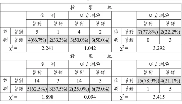 表 4-1-3  初探研究試題三卡方檢定表  教          學          組  後    測  延宕測驗  延宕測驗  答對  答錯  答對  答錯  答對  答錯  答對 5 1 4 2  答對 7(77.8%)  2(22.2%)前  測   答錯  4(66.7%)  2(33.3%)  3(50.0%) 3(50.0%) 後測 答錯 0 3  χ 2  = 2.241  1.042 χ 2  = 3.292  對          照          組  後    測  延宕測驗