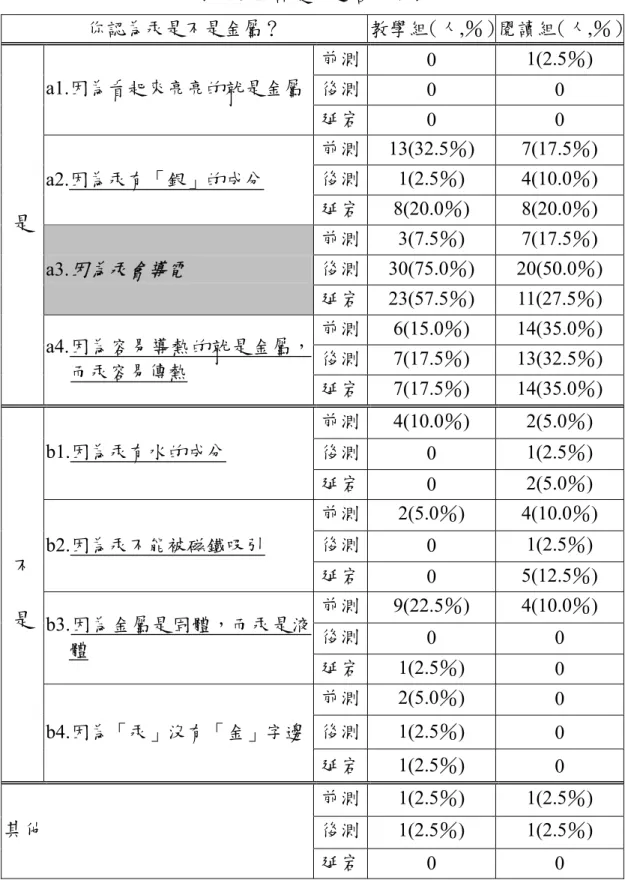 表 4-5-2  試題二選答分佈表  你認為汞是不是金屬？ 教學組（人,％）閱讀組（人,％） 前測 0  1(2.5％)  後測 0 0 a1.因為看起來亮亮的就是金屬 延宕 0 0  前測 13(32.5％) 7(17.5％)  後測 1(2.5％) 4(10.0％)  a2.因為汞有「銀」的成分  延宕 8(20.0％) 8(20.0％)  前測 3(7.5％) 7(17.5％)  後測 30(75.0％) 20(50.0％)  a3