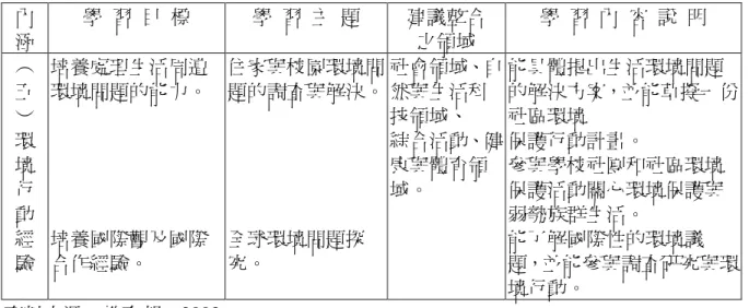 表 2-7 環境教育議題主要內容（續） 內 涵 學 習 目 標 學 習 主 題 建議整合之領域 學 習 內 容 說 明 ︵ 五 ︶ 環 境 行 動 經 驗 培養處理生活周遭環境問題的能力。培養國際觀及國際合作經驗。 住家與校園環境問題的調查與解決。全球環境問題探究。 社會領域、自然與生活科技領域、綜合活動、健康與體育領域。 能具體提出生活環境問題 的解決方案，並能草擬一份社區環境保護行動計畫。參與學校社團和社區環境保護活動關心環境保護與弱勢族群生活。能了解國際性的環境議題，並能參與調查研究與環 境行動。 資