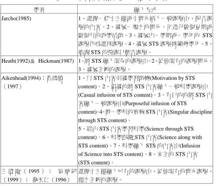表 2-13 國內外學者提出之 STS 融入教學方式 學者 融入方式 Jarcho(1985) 1、選擇一些小主題或小單元插入一般課程中，配合課 程的內容。2、發展一獨立的單元，可進行數個星期或 數個月的教學活動。3、發展出一學期或一學年的 STS 課程作為選修課程。4、發展 STS 課程持續幾學年。5、 強調 STS 的跨課目整合課程。 Heath(1992)＆ Hickman(1987) 1、將 STS 融入現存的課程中。2、延伸現有的課程單元。 3、發展全新的課程。 Aikenhead(1994)；黃