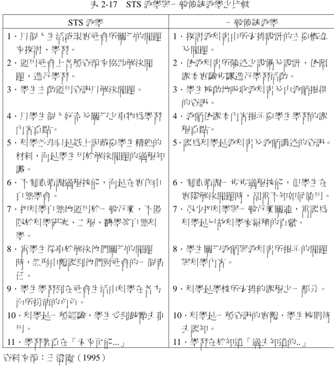 表 2-17 STS 教學與一般傳統教學之比較 STS 教學 一般傳統教學 1．以個人生活或現實社會所關切的問題 來探討、學習。 2．運用社會上各種資源來協助解決問 題，進行學習。 3．學生主動運用資訊以解決問題。 4．以學生個人好奇及關切之事物為學習 內容重點。 5．科學並非只是紙上記載要學生精熟的 材料，而是學生用於解決問題的過程知 識。 6．不刻意強調過程技能，而是在實作中 自然學會。 7．把科學自然地運用於一般行業，不僅 限於科學研究、工程、醫學等自然科 學。 8．當學生從事於解決他們關切的問題 時