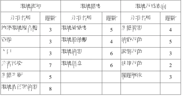 表 3-8 環境認知、態度、行為意向正式問卷題數分配表 環境認知 環境態度 環境行為意向 分項名稱 題數 分項名稱 題數 分項名稱 題數 地球環境複合體 3 環境敏感度 5 生態管理 4 資源 3 環境價值觀 4 消費行動 5 人口 3 環境倫理 6 說服行動 3 公害污染 7 環境信念 6 法律行動 2 生態平衡 5 問題解決 3 環境責任與倫理 8 二、STS 教學後學童意見量表 本學童意見量表主要參考黃振裕（2004）的STS教學策略學生學後反應量表。主要 在了解實驗組學生對於STS教學策略的看法及意