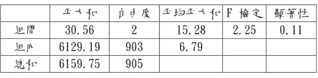 表 4-4-6 版本變異數分析摘要表 平方和 自由度 平均平方和 F 檢定 顯著性 組間 30.56 2 15.28 2.25 0.11 組內 6129.19 903 6.79 總和 6159.75 905 以描述性統計來分析樣本在年級、性別、喜好及版本在昆蟲多樣性概念的差 別。由上四表可以很清楚的看出五年級六年級、男女生、喜好差異與版本的不同 在二段式診斷問卷上 18 題總分的平均數和標準差。年級由表 4-4-2 來看，可以 發現六年級學童的得分略高於五年級；性別由表 4-4-3 來看，男生與女生的差距 