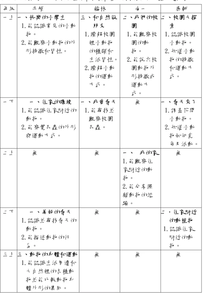 表 2-5-2 國內各版本自然與生活科技教科書之國小階段與昆蟲主題內容單元分析  年級  牛頓  翰林  南一  康軒  一上 一、快樂的小學生  1.能認識常見的小動 物。  2.能觀察小動物的外 形特徵和習性。  三、和自然做朋友 1.瞭解校園裡小動物的種類和 生活習性。 2.瞭解小動 物的運動 方式。  二、我們的校園 1.能觀察校園的動物。 2.能說出校園動物外形特徵或運動方 式。  二、校園大探索 1.認識校園小動物。 2.知道小動物的特徵和運動方式。  一下  一、住家的環境  1.能認識住家附