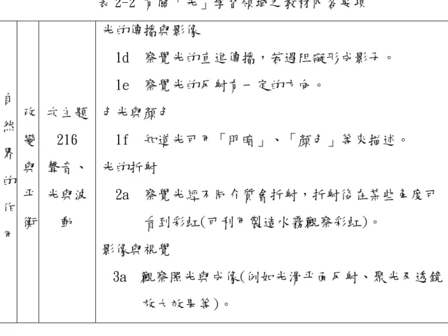 表 2-2 有關「光」學習領域之教材內容要項  自 然 界 的 作 用  改變與平 衡  次主題216 聲音、光與波動  光的傳播與影像  1d  察覺光的直進傳播，若遇阻礙形成影子。 1e  察覺光的反射有一定的方向。 色光與顏色  1f  知道光可用「明暗」、「顏色」等來描述。 光的折射  2a  察覺光經不同介質會折射，折射後在某些角度可  看到彩虹(可利用製造水霧觀察彩虹)。  影像與視覺  3a  觀察照光與成像(例如光滑平面反射、聚光及透鏡 放大效果等)。  （二）國內現行教科書與光相關之槪念與