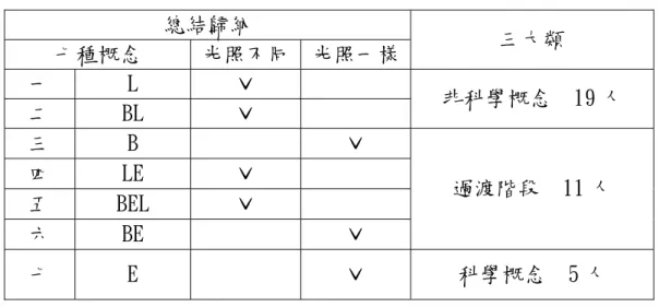 表 4-4 再預測到總結歸納時的概念發展  總結歸納  七種概念  光照不同 光照一樣 三大類  一  L  ˇ  二  BL  ˇ  非科學概念  19 人  三  B  ˇ  四  LE  ˇ  五  BEL  ˇ  六  BE  ˇ  過渡階段  11 人  七  E  ˇ  科學概念  5 人  一、非科學概念  （一）擁有第一種概念（L）的學童認為光照是造成不同形狀的原因， 例如：  S04 總：投影機會照到這個地方（1）再照會照到一半（2）再照會 照到剩一點點（3）再照會照到亮（4）燈光照來照到