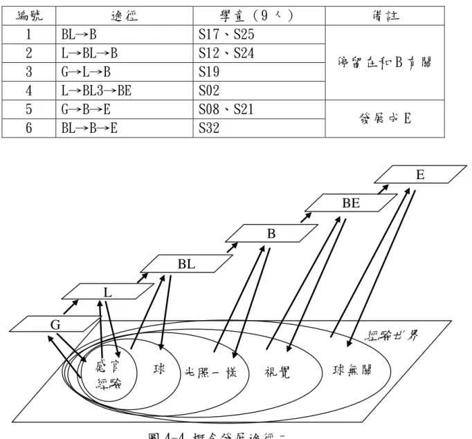 表 4-7 概念發展途徑二  編號  途徑  學童（9 人）  備註  1  BL→B  S17、S25  2  L→BL→B  S12、S24  3  G→L→B  S19  4  L→BL3→BE  S02  停留在和 B 有關  5  G→B→E  S08、S21  6  BL→B→E  S32  發展成 E  途徑二的 5 位學童有 6 位停留在和 B 概念有關的階段，其中 S25 等 5 人發現「光沒有移動」 ，於是修正成 B 概念。S02 覺得球的位置有關係， 甚至能指出每顆球所在的角度不同光照