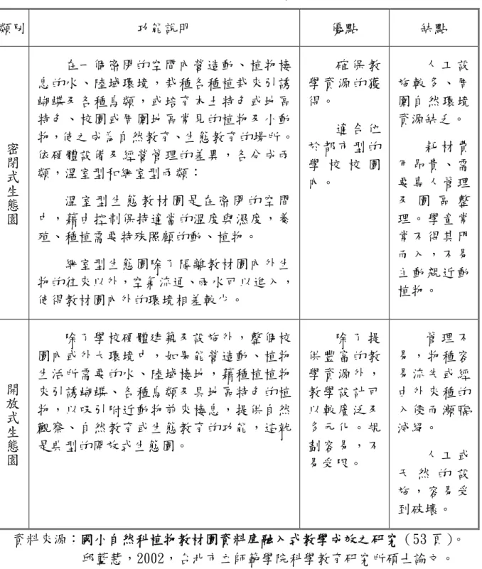 表 2-4 生態教材園的分類與功能說明  類別  功能說明  優點  缺點 密閉式生態園 在一個密閉的空間內營造動、植物棲  息的水、陸域環境，栽種各種植栽來引誘 蝴蝶及各種鳥類，或培育本土特色或地區 特色、校園或周圍地區常見的植物及小動  物，使之成為自然教育、生態教育的場所。  依硬體設備及經營管理的差異，各分成兩  類，溫室型和網室型兩類：  溫室 型生 態 教材 園 是在 密閉 的 空間  中，藉由控制保持適當的溫度與濕度，養  殖、種植需要特殊照顧的動、植物。  網室型生態園除了隔離教材園內外生 