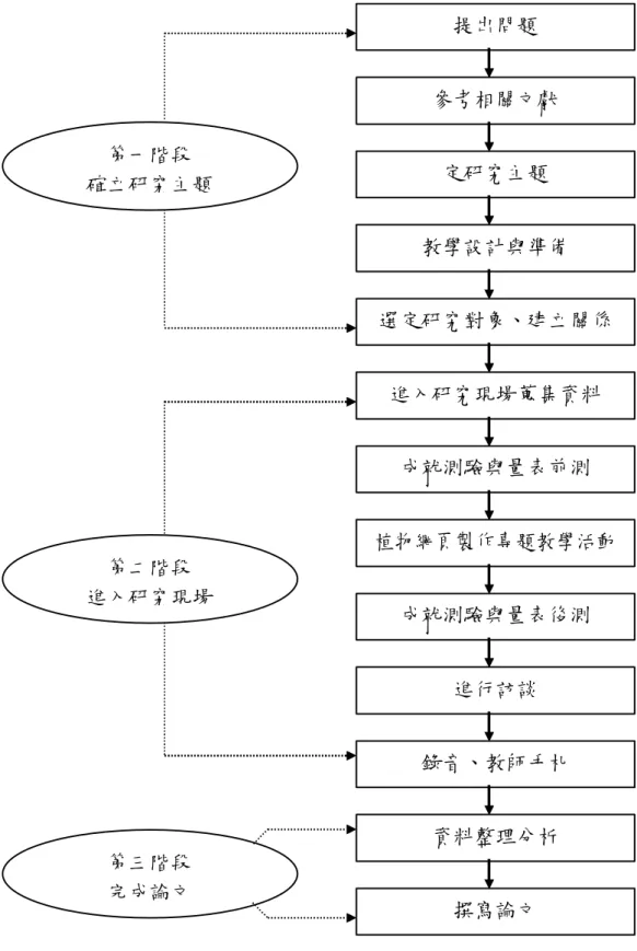 圖 3-1 研究設計步驟  提出問題  定研究主題  參考相關文獻  進入研究現場蒐集資料  選定研究對象、建立關係  植物網頁製作專題教學活動 成就測驗與量表前測 進行訪談 成就測驗與量表後測 資料整理分析 錄音、教師手札 教學設計與準備 撰寫論文 第一階段 確立研究主題 第二階段 進入研究現場 第三階段 完成論文