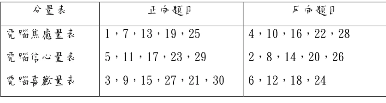 表 3-2 電腦態度量表各分量表之題號  分量表  正向題目  反向題目  電腦焦慮量表  電腦信心量表  電腦喜歡量表  1，7，13，19，25  5，11，17，23，29  3，9，15，27，21，30  4，10，16，22，28 2，8，14，20，26 6，12，18，24  3.效度：  根據量表發展之內容，其測驗內容頗能符合本研究之研究目的。  4.信度：  本量表根據朱淑吟（2002）針對六年級 236 位學童以進行施測，施測結  果所得內部一致性 Cronbachα係數分別為 0.8