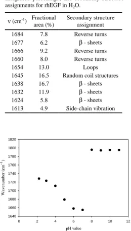 Figure 2: Resolution-enhanced amide I