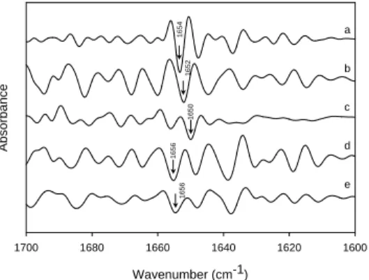 Figure  8: Stacked  plot  of  second-derivative  FTIR spectra  of  rhEGF  in  the  presence  of  1.0  M  chaotropic salts