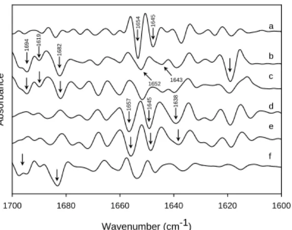 Figure  10: Effects  of  protein structure  perturbants  on   second-derivative FTIR spectra of rhEGF