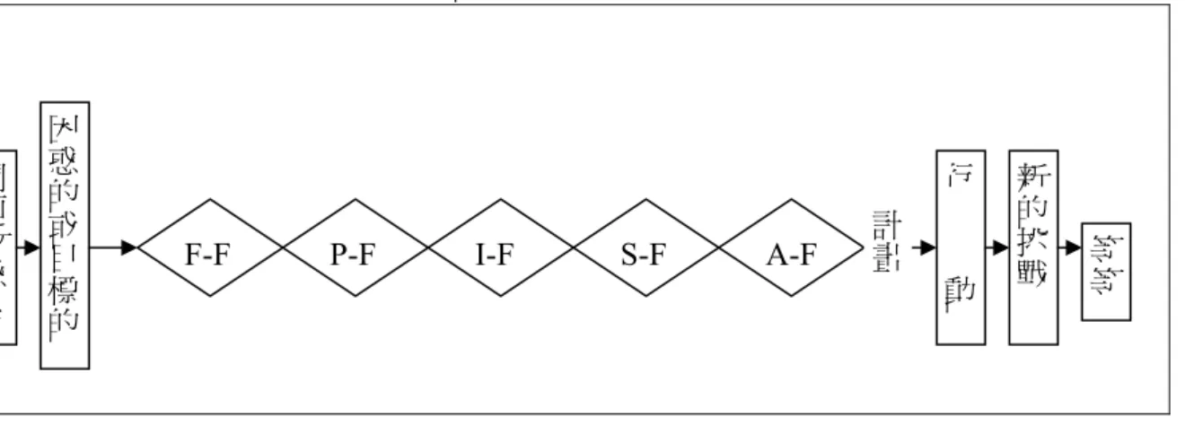圖 2-3-2Osborn-Parnes 五階段 CPS 模式(V2.2)( Noller, Parnes &amp; Biondi, 1976 引自 Isaksen &amp; Treffinger, 2004) 