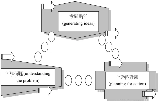 圖 2-3-3CPS 之 V 5.0 成份(Isaksen &amp; Dorval, 1993 引自 Isaksen &amp; Treffiger, 2004) 