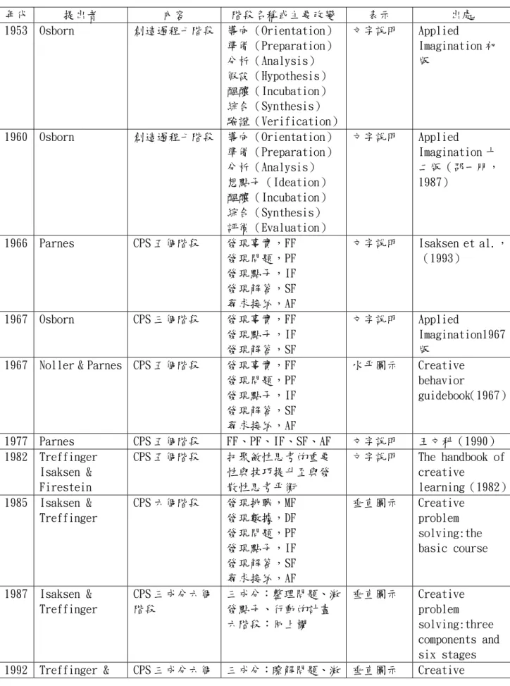 表 2-1  CPS 經由 Osborn、Parnes、Treffinger、Isaksen、Dorval 等人四十年來發展的不同面貌  年代  提出者  內容  階段名稱或主要改變  表示  出處  1953  Osborn  創造過程七階段 導向（Orientation） 準備（Preparation） 分析（Analysis）  假設（Hypothesis）  醞釀（Incubation）  綜合（Synthesis）  驗證（Verification） 文字說明  Applied  Imaginat