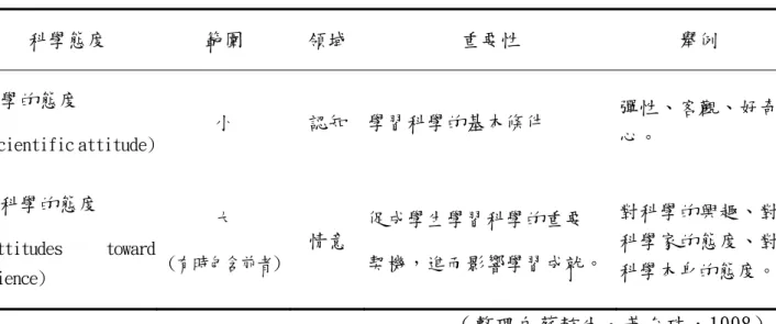 表 2-4  「科學的態度」與「對科學的態度」之關係  科學態度  範圍  領域  重要性  舉例  科學的態度  (scientific attitude)  小  認知  學習科學的基本條件  彈性、客觀、好奇心。  對科學的態度  (attitudes  toward  science)  大  (有時包含前者)  情意  促成學生學習科學的重要  契機，進而影響學習成就。  對科學的興趣、對科學家的態度、對科學本身的態度。 （整理自蘇懿生、黃台珠，1998）  二、科學態度的成分      在科學的
