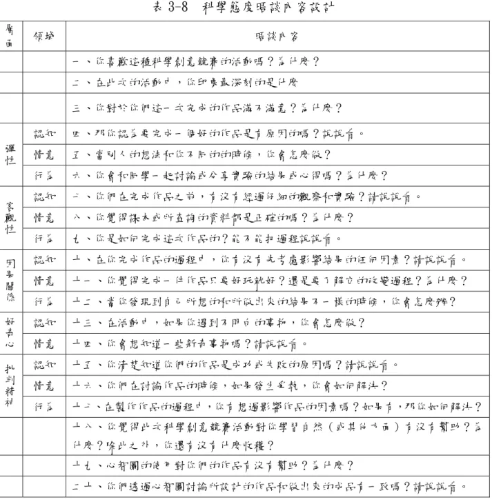 表 3-8  科學態度晤談內容設計  層 面  領域  晤談內容  一、你喜歡這種科學創意競賽的活動嗎？為什麼？  二、在此次的活動中，你印象最深刻的是什麼  三、你對於你們這一次完成的作品滿不滿意？為什麼？  認知  四、那你認為要完成一個好的作品是有原因的嗎？說說看。  情意  五、當別人的想法和你不同的的時候，你會怎麼做？ 彈性 行為  六、你會和同學一起討論或分享實驗的結果或心得嗎？為什麼？  認知  七、你們在完成作品之前，有沒有經過仔細的觀察和實驗？請說說看。  情意  八、你覺得課本或所查詢的