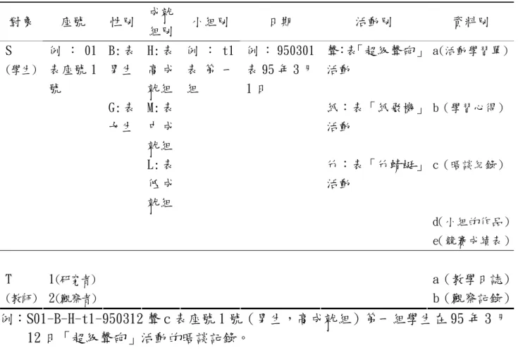 表 3-9  資料編碼歸類代號表  對象  座號  性別  成就 組別  小組別  日期  活動別  資料別  S  (學生)  例 ： 01 表座號 1 號  B: 表男生 H: 表高 成 就組  例 ： t1表 第 一組  例 ： 950301表 95 年 3 月1 日  聲：表「超級聲砲」活動  a(活動學習單) G: 表 女生 M: 表中 成 就組  紙：表「紙飛機」 活動  b（學習心得） L: 表 低 成 就組  竹：表「竹蜻蜓」 活動  c（晤談紀錄） d（小組的作品） e（競賽成績表） 1 