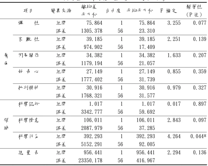 表 4-6  兩組國小學童在「科學態度量表」之共變數分析摘要表  項目  變異來源  離均差  平方和  自由度 平均平方和 F 檢定  顯著性 （P 值） 彈    性    組間  75.864  1  75.864  3.255  0.077      誤差  1305.378  56  23.310   客 觀 性    組間  39.185  1  39.185  2.251  0.139      誤差  974.902  56  17.409   因果關係    組間  34.382  1  