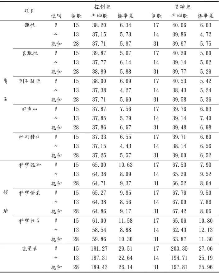 表 4-8  不同性別、組別之國小學童在「科學態度量表」上後測得分之平均數與標準差摘要表  控制組  實驗組  項目  性別  個數  平均數  標準差  個數 平均數  標準差  彈性  男  15  38.20  6.34  17  40.06  6.63  女  13  37.15  5.73  14  39.86  4.72  總和  28  37.71  5.97  31  39.97  5.75  客觀性  男  15  39.87  5.67  17  40.29  5.60  女  13  