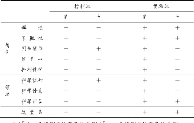 表 4-10  男女學童在「科學態度量表」組內前後測得分之平均數比較表  控制組  實驗組  男  女  男  女  彈    性  ＋ － ＋ ＋ 客 觀 性  ＋ － ＋ ＋ 因果關係  － ＋ ＋ － 好 奇 心  － － ＋ －層 面  批判精神  － － ＋ － 科學認知  ＋ ＋ ＋ － 科學情意  － － ＋ －領  域  科學行為  ＋ － ＋ ＋ 總 量 表  ＋ － ＋ ＋ 註：「＋」表後測平均數高於前測； 「－」表後測平均數高於前測。  表 4-9 可以看出經過科學創造性問題解決活動後