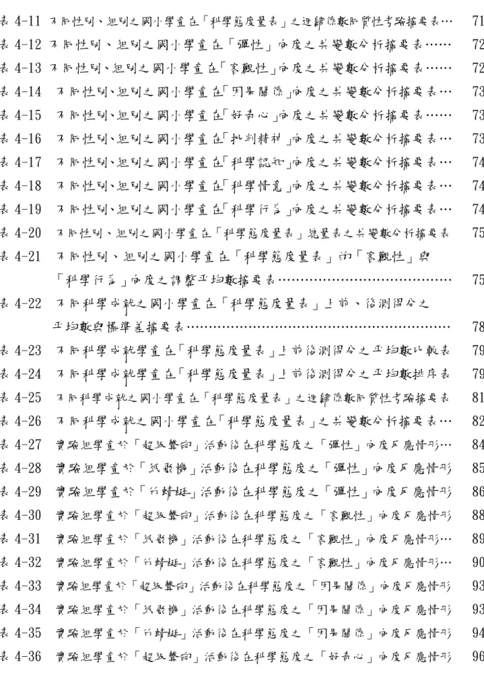 表 4-11  不同性別、組別之國小學童在「科學態度量表」之迴歸係數同質性考驗摘要表… 71 表 4-12 不同性別、組別之國小學童在「彈性」向度之共變數分析摘要表…… 72 表 4-13 不同性別、組別之國小學童在「客觀性」向度之共變數分析摘要表…… 72 表 4-14  不同性別、組別之國小學童在「因果關係」向度之共變數分析摘要表… 73 表 4-15  不同性別、組別之國小學童在「好奇心」向度之共變數分析摘要表…… 73 表 4-16  不同性別、組別之國小學童在「批判精神」向度之共變數分析摘要表… 
