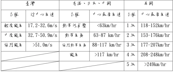 表 2-2  各國颱風強度比較分析表  臺灣  香港、日本、中國  美國  名稱  近中心風速  名稱  中心最高風速  名稱  中心最高風速  輕度颱風  17.2~32.6m/s  熱帶低氣壓  &lt;63km/hr  1 級  118-152km/hr  中度颱風  32.7~50.9m/s  熱帶風暴  63-87 km/hr  2 級  153-176km/hr  強烈颱風  &gt;51.0m/s  強烈熱帶風暴  88-117 km/hr  3 級  177-207km/hr  颱風  &g