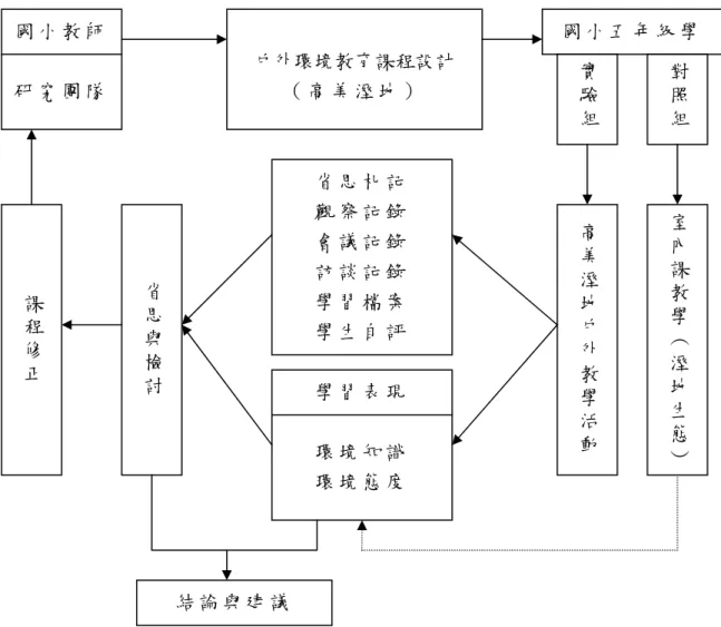 圖 5  研 究 架 構 圖  國 小 教 師  研 究 團 隊   戶外環境教育課程設計 （ 高 美 溼 地 ）   國 小 五 年 級 學實驗組對照組室內課教學︵溼地生態︶高美溼地戶外教學活動省 思 札 記  觀 察 記 錄  會 議 記 錄  訪 談 記 錄  學 習 檔 案  學 生 自 評  學 習 表 現  環 境 知 識  環 境 態 度  省思與檢討課程修正結 論 與 建 議  
