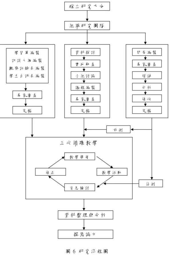 圖 6  研 究 流 程 圖  確 立 研 究 方 向組 織 研 究 團 隊 問 卷 編 製  專 家 審 查  預 試  分 析  修 改  定 稿  資 料 探 討  實 地 勘 查  小 組 討 論  課 程 編 製  專 家 審 查  定 稿  三 次 循 環 教 學  教 學 準 備  教 學 活 動  修 正  省 思 檢 討  前 測  後 測  資 料 整 理 與 分 析  撰 寫 論 文  學 習 單 編 製  訪 談 大 綱 編 製  觀 察 記 錄 表 編 製  學 生 自 評 表 編