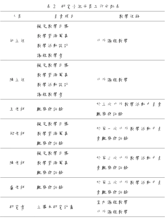 表 2    研 究 小 組 成 員 工 作 分 配 表   人 員   負 責 項 目   教 學 任 務   何 主 任   擬 定 教 學 目 標  教 學 資 源 蒐 集   教 學 活 動 設 計   課 程 教 學 者   戶 外 課 程 教 學   陳 主 任   擬 定 教 學 目 標  教 學 資 源 蒐 集   教 學 活 動 設 計   課 程 教 學 者   戶 外 課 程 教 學   王 老 師   觀 察 與 記 錄   於 三 次 戶 外 教 學 活 動 中 負 責 觀 察 與