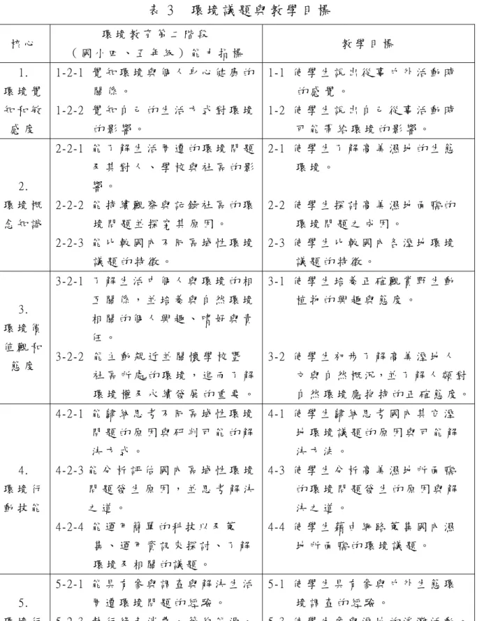 表 3  環 境 議 題 與 教 學 目 標   核 心   環 境 教 育 第 二 階 段           （ 國 小 四 、 五 年 級 ） 能 力 指 標   教 學 目 標   1