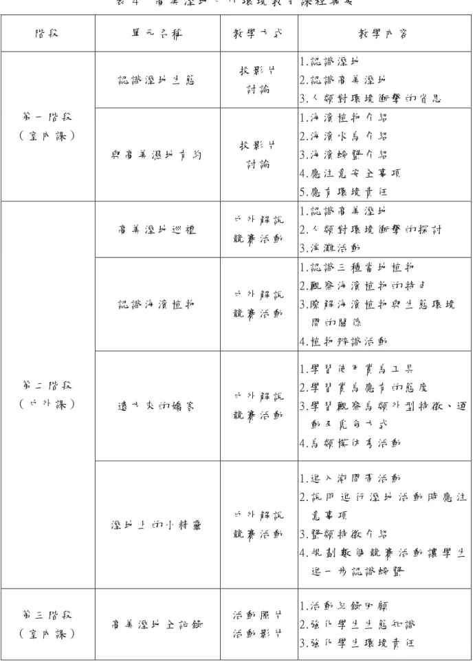 表 4    高 美 溼 地 戶 外 環 境 教 育 課 程 綱 要   階 段   單 元 名 稱   教 學 方 式   教 學 內 容   認 識 溼 地 生 態   投 影 片   討 論   1.認 識 溼 地   2.認 識 高 美 溼 地   3.人 類 對 環 境 衝 擊 的 省 思   第 一 階 段   （ 室 內 課 ）   與 高 美 濕 地 有 約   投 影 片   討 論   1.海 濱 植 物 介 紹  2.海 濱 水 鳥 介 紹  3.海 濱 螃 蟹 介 紹   4.應 注