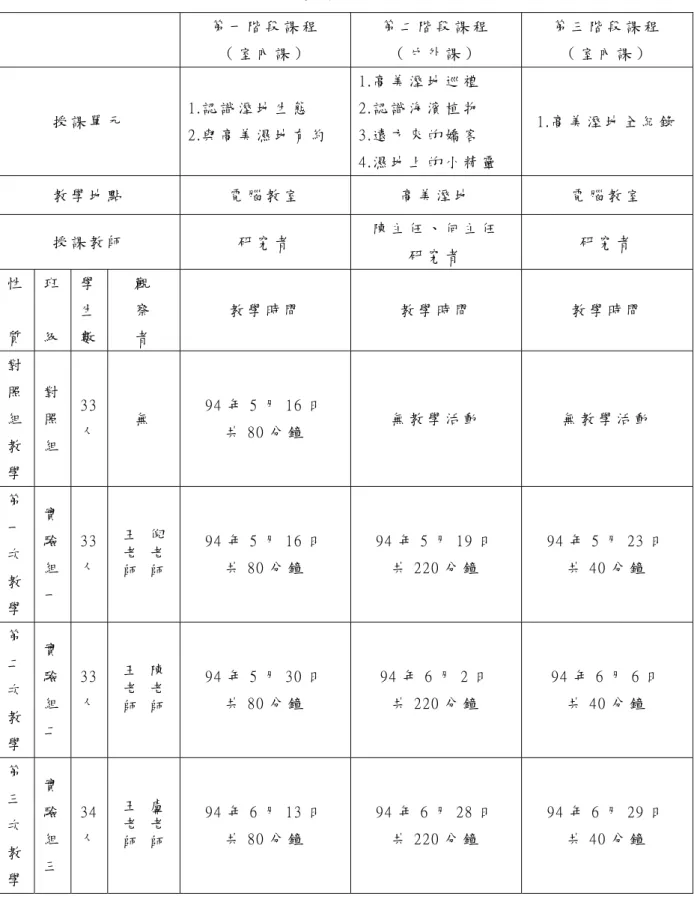 表 6    教 學 活 動 時 間 表   第 一 階 段 課 程   （ 室 內 課 ）   第 二 階 段 課 程  （ 戶 外 課 ）   第 三 階 段 課 程  （ 室 內 課 ）   授 課 單 元   1 