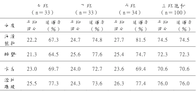 表 8    環 境 知 識 問 卷 後 測 成 績 二 乙 班   （ n＝ 33）   丁 班   （ n＝ 33）   戊 班   （ n＝ 34）   三 班 總 和   （ n＝ 100）   向 度   平 均   得 分   通 過 率 （ ％ ）   平 均  得 分   通 過 率（ ％ ） 平 均  得 分   通 過 率（ ％ ） 平 均  得 分   通 過 率（ ％ ） 海 濱 植 物   22.2  67.3  24.7  74.8  27.7  81.5  74.5  74.5