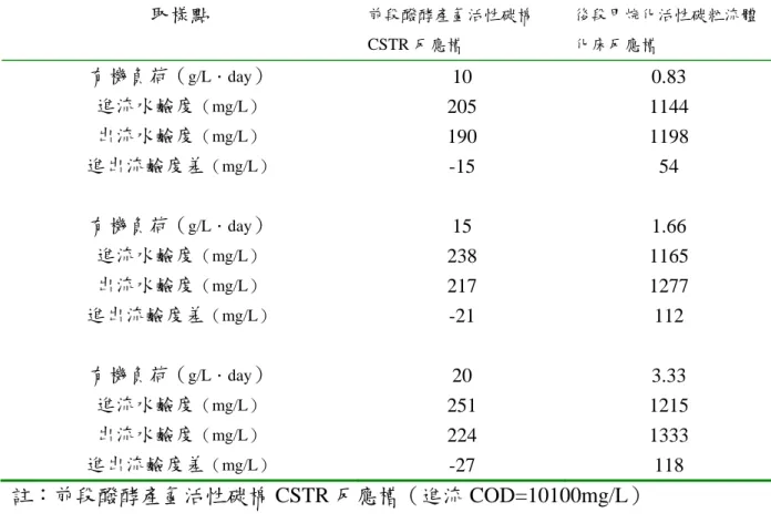 表 4-15  以 WAS 為基質之二相式反應槽在不同有機負荷下的進出流水鹼度比較  取樣點  前段醱酵產氫活性碳棉 CSTR 反應槽  後段甲烷化活性碳粒流體化床反應槽  有機負荷（ g/L．day ）  10 0.83 進流水鹼度 （mg/L） 出流水鹼度 （mg/L） 進出流鹼度差 （mg/L） 205 190  -15  1144 1198 54  有機負荷（ g/L．day ）  15 1.66  進流水鹼度 （mg/L） 出流水鹼度 （mg/L） 進出流鹼度差 （mg/L） 238 217  -