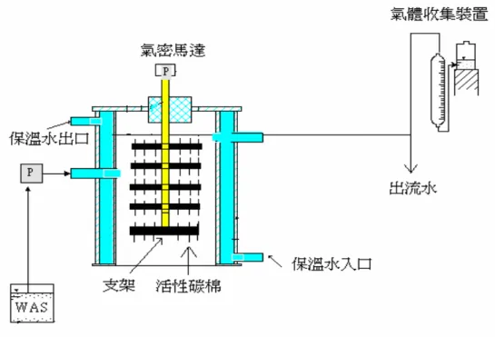 圖 3-1 活 性 碳 棉 完 全 混 合 式 反 應 槽   二 、 生 物 流 體 化 床 反 應 槽   生 物 流 體 化 床 反 應 槽 主 體 為 立 式 壓 克 力 管 柱，反 應 槽 有 效 體 積 分 ， 管 徑 為 內 徑 6 公 分 的 壓 克 力 管 ； 外 包 內 徑 8.5 公 分 的 壓 克 力 管 ， 作 為 保 溫 管 。 反 應 槽 上 端 設 有 內 徑 6 公 分 的 圓 形 開 口 ， 是 為 生 物 污 泥 採 樣 口 。 距 反 應 槽 頂 端 8 公 分 處 