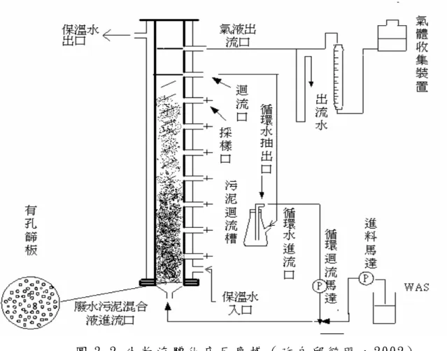 圖 3-2 生 物 流 體 化 床 反 應 槽 （ 改 自 邱 毓 明 ， 2002）   三 、 氣 體 收 集 裝 置   厭 氧 醱 酵 產 氫 時 ， 各 個 反 應 槽 所 產 生 的 氣 體 ， 均 分 別 以 氣 體 收 集 氣 收 集 裝 置 是 由 氣 體 收 集 管 與 吐 氣 瓶 所 組 成 。 吐 氣 瓶 內 填 裝 有 含 5％ 濃 硫 酸 的 飽 和 食 鹽 水 溶 液 ， 並 添 加 甲 基 紅 指 示 劑 使 呈 紅 色 ， 以 便 觀 察 記 錄 。 每 一 個 完 全 攪