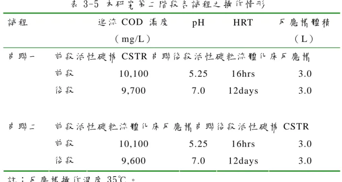 表 3-5 本 研 究 第 二 階 各 試 程 之 操 作 情 形   試 程      進 流 COD  濃 度 （ mg/L）   pH HRT 反 應 槽 體 積（ L）  段 前 段 活 性 碳 棉 CSTR 串 聯 後 段 活 性 碳 粒 流 體 化 床 反 應 槽   前 段 3.0 串 聯 一   後 段 1 10,100 5.25  16hrs 9,700 7.0 2days 3.0  前 段 活 性 碳 粒 流 體 化 床 反 應 槽 串 聯 後 段 活 性 碳 棉 CSTR  前 段  