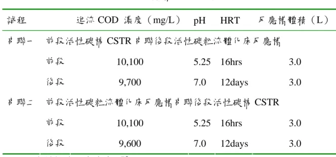 表 4-7  不同反應槽串聯方式操作條件  試程     進流 COD  濃度（mg/L） pH HRT   反應槽體積（L） 前段活性碳棉 CSTR 串聯後段活性碳粒流體化床反應槽  前段  10,100 5.25 16hrs 3.0 串聯一  後段  9,700 7.0 12days 3.0  前段活性碳粒流體化床反應槽串聯後段活性碳棉 CSTR  前段  10,100 5.25 16hrs 3.0 串聯二  後段  9,600 7.0 12days 3.0  註：反應槽操作溫度皆為 35℃  表 4-