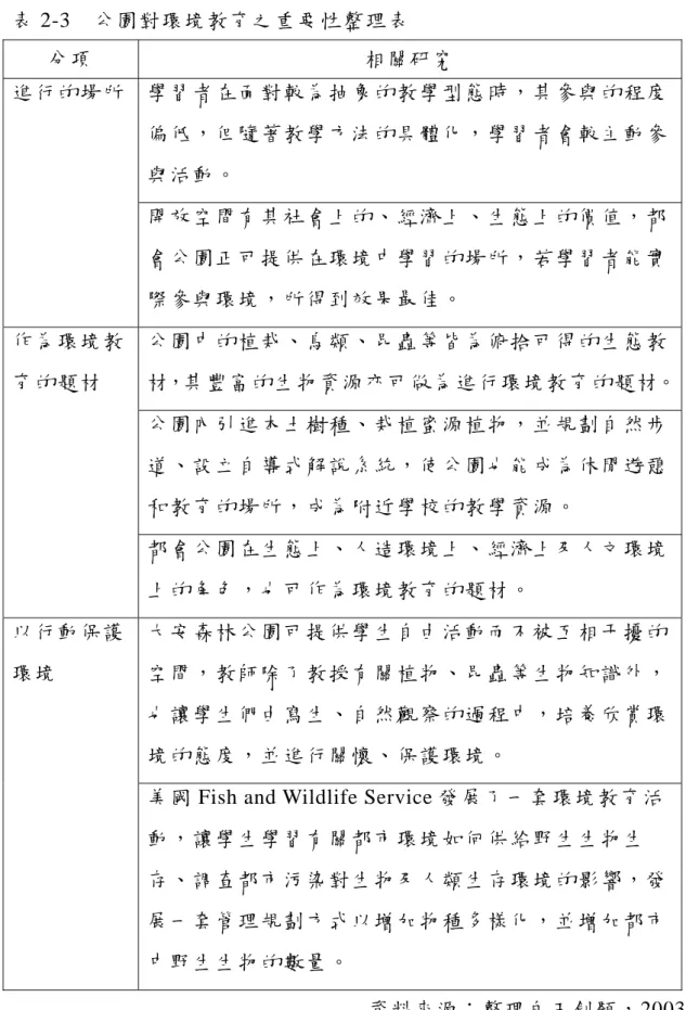 表 2-3  公園對環境教育之重要性整理表  分項  相關研究  學習者在面對較為抽象的教學型態時，其參與的程度 偏低，但隨著教學方法的具體化，學習者會較主動參 與活動。 進行的場所  開放空間有其社會上的、經濟上、生態上的價值，都 會公園正可提供在環境中學習的場所，若學習者能實 際參與環境，所得到效果最佳。  公園中的植栽、鳥類、昆蟲等皆為俯拾可得的生態教 材，其豐富的生物資源亦可做為進行環境教育的題材。 公園內引進本土樹種、栽植蜜源植物，並規劃自然步 道、設立自導式解說系統，使公園也能成為休閒遊憩 和教