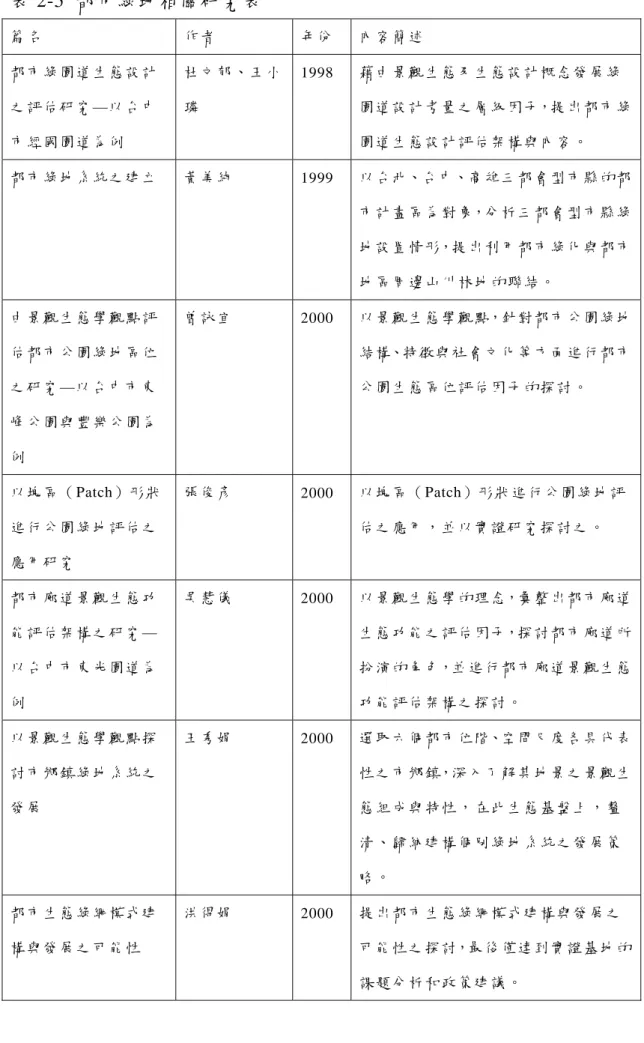 表 2-5  都市綠地相關研究表  篇名   作者   年份   內容簡述   都市綠園 道生態設計 之評估研 究—以台中 市經國園 道為例   杜文郁、 王小璘   1998  藉由景觀 生態及生態 設計概念發 展綠 園道設計 考量之層級 因子，提出 都市綠園道生態 設計評估架 構與內容。   都市綠地 系統之建立   黃美純   1999  以台北、台中、高雄 三都會型市 縣的都 市計畫區 為對象，分 析三都會型 市縣綠 地設置情 形，提出利 用都市綠化 與都市 地區周邊 山川林地的 聯結。   由景觀