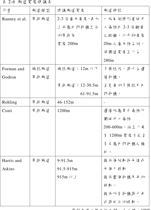 表 2-6  廊道寬度建議表  作者  廊道類型  建議廊道寬度  廊道特性  Ranney et al.  帶狀廊道 2-3 倍喬木高度，再加 上供應內部物種生存 的帶狀區  寬度 200m  一般風倒情形會延伸入森林內 2-3 倍樹高之距離，以平均高度20m 之喬木林為例， 綠園道寬度至少為 280m  Forman and  Godron  線性廊道 帶狀廊道  線性廊道：12m 以下 帶狀廊道：12-30.5m            61-91.5m  多樣性低，幾乎為邊緣物種。 含更高的多樣性及內