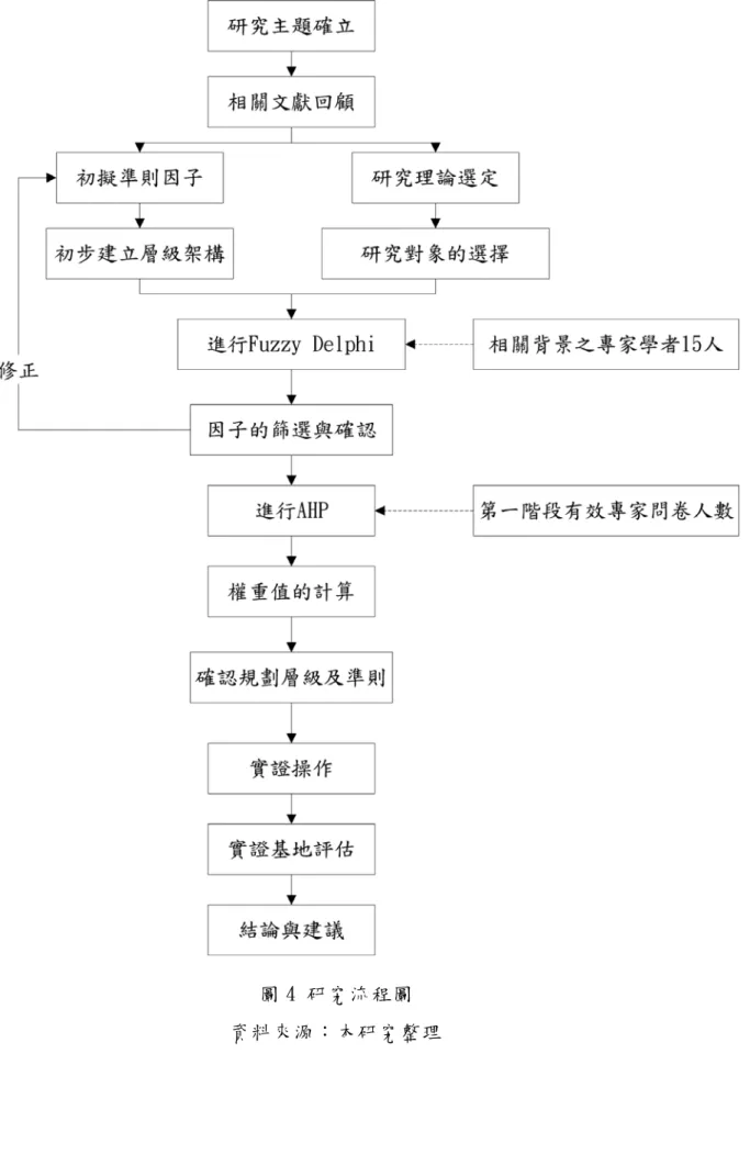 圖 4  研究流程圖  資料來源：本研究整理 
