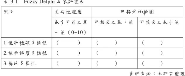 表 3-1  Fuzzy Delphi 專家評值表  重要性程度  可接受的範圍 因子  最有可能之單 一值（0~10） 可接受之最大值 可接受之最小值 1.植物種類多樣性  （            ）  （          ）  （          ）  2.植物群落多樣性  （            ）  （          ）  （          ）  3.棲地多樣性  （            ）  （          ）  （          ）  資料來源：本研究整理  2.問卷
