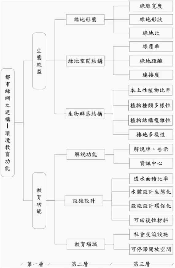 圖 4-1  都市綠網建構層級圖  資料來源：本研究繪製 