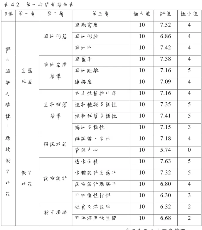 表 4-2  第一次問卷結果表  目標  第一層  第二層  第三層  極大值  評值  極小值 綠廊寬度  10 7.52  4  綠地形狀  10 6.86  4 綠地形態  綠地比  10 7.42  4  綠覆率  10 7.38  4  綠地距離  10 7.16  5 綠地空間 結構  連接度  10 7.09  4  本土性植物比率  10 7.16  4  植物種類多樣性  10 7.35  5  植物群落多樣性  10 7.41  5 生態 效益 生物群落結構  棲地多樣性  10 7.1