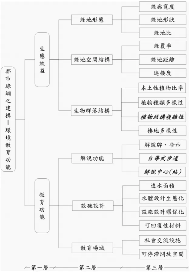 圖 4-2  修正後層級架構圖  資料來源：本研究整理 